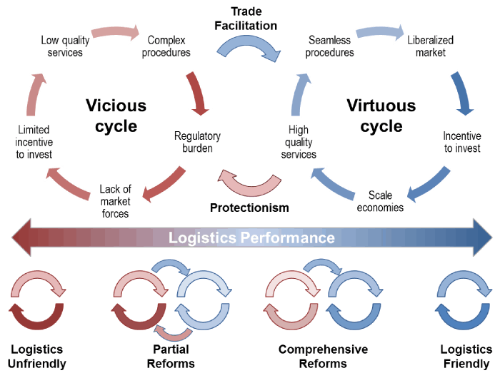 VICIOUS vs. VIRTUOUS CYCLES